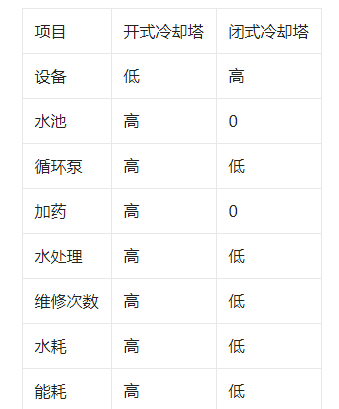 冷卻塔運(yùn)營(yíng)成本